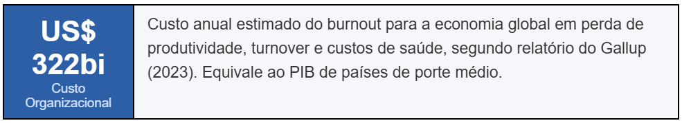 US$ 322 bilhões em custo organizacional