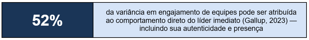 52% da variância em engajamento de equipes pode ser atribuída ao comportamento direto do líder imediato