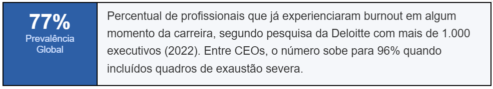 77% de prevalência global de burnout