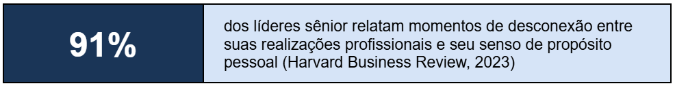 91% dos líderes sênior relatam momentos de desconexão entre suas realizações profissionais e seu senso de propósito pessoal