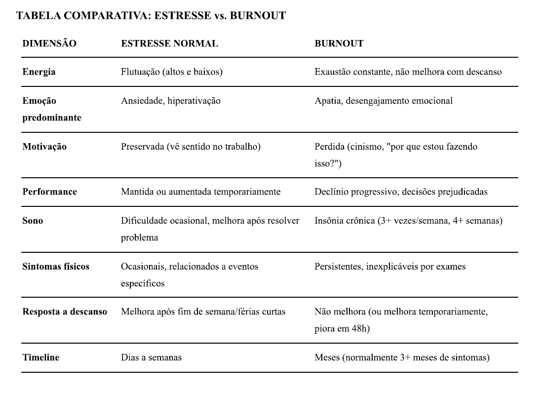 Diferença entre estresse e burnout