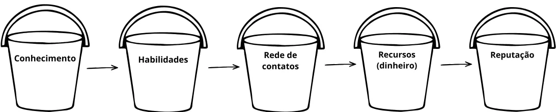 Os 5 baldes da liderança sustentável